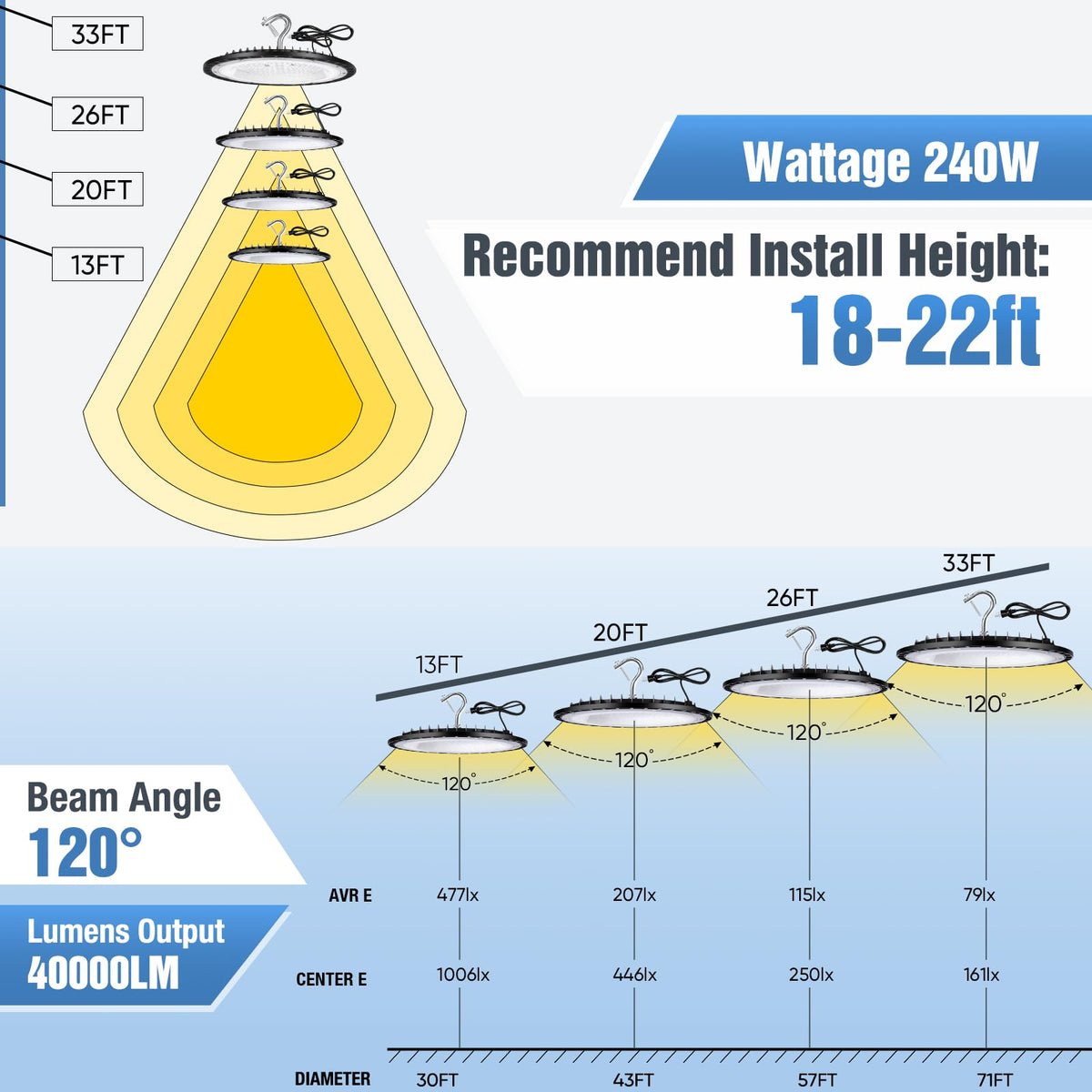 YANYCN 12 Pack 240W UFO LED High Bay Lights,120VAC IP66 Waterproof,40000LM 5000K Daylight, 1050W MH/HPS with Plug Commercial Bay Lighting for Barn,Gym,Factory,Warehouse,Shop,Workshop,Gym